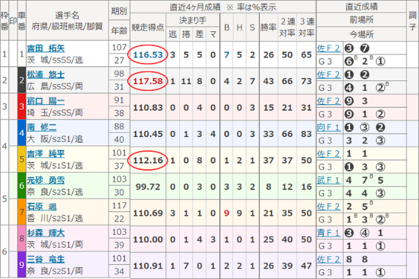 競走得点の高い選手